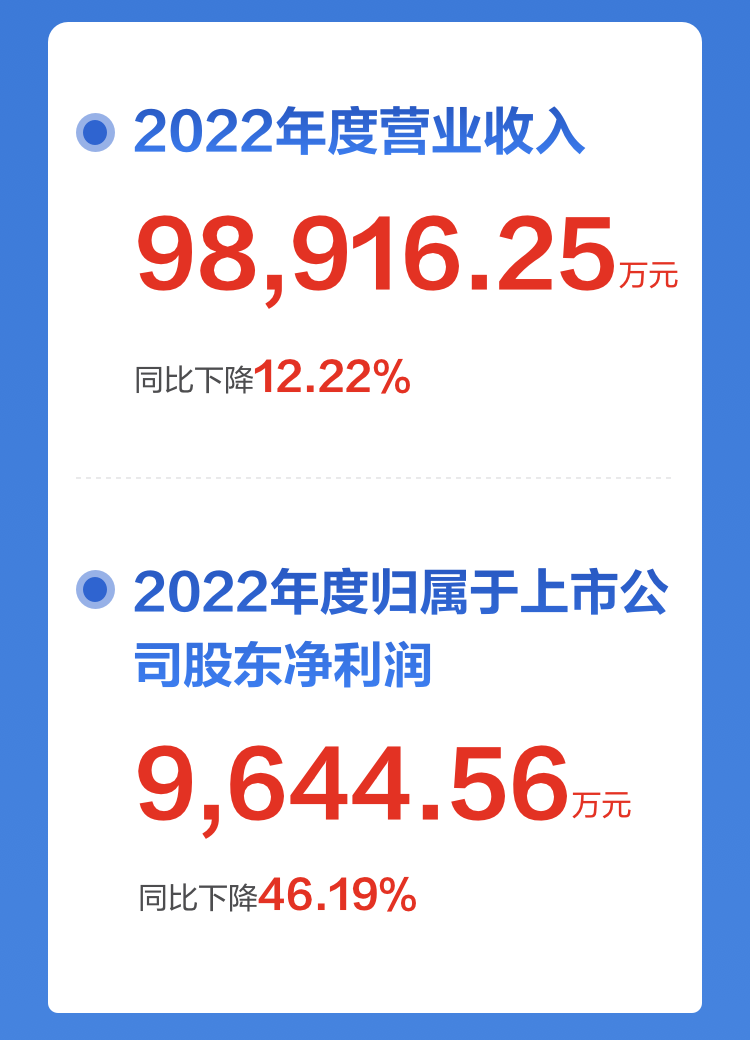一图读懂万象城(中国)wanxiangcheng·官方网页版,2022年报及2023年一季报