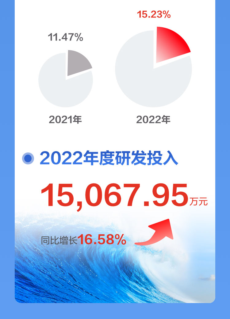 一图读懂万象城(中国)wanxiangcheng·官方网页版,2022年报及2023年一季报