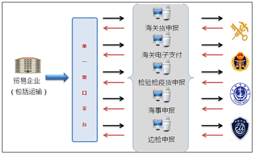万象城(中国)wanxiangcheng·官方网页版,国际贸易“单一窗口”系统上线运行