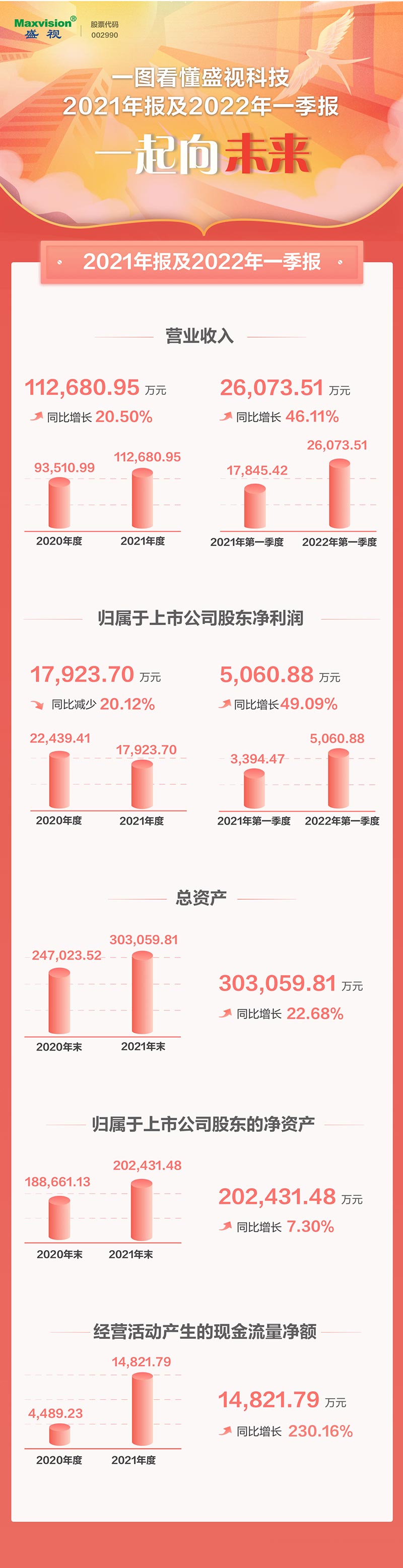 一图看懂万象城(中国)wanxiangcheng·官方网页版,2021年年报及2022年一季报—— 一起向未来
