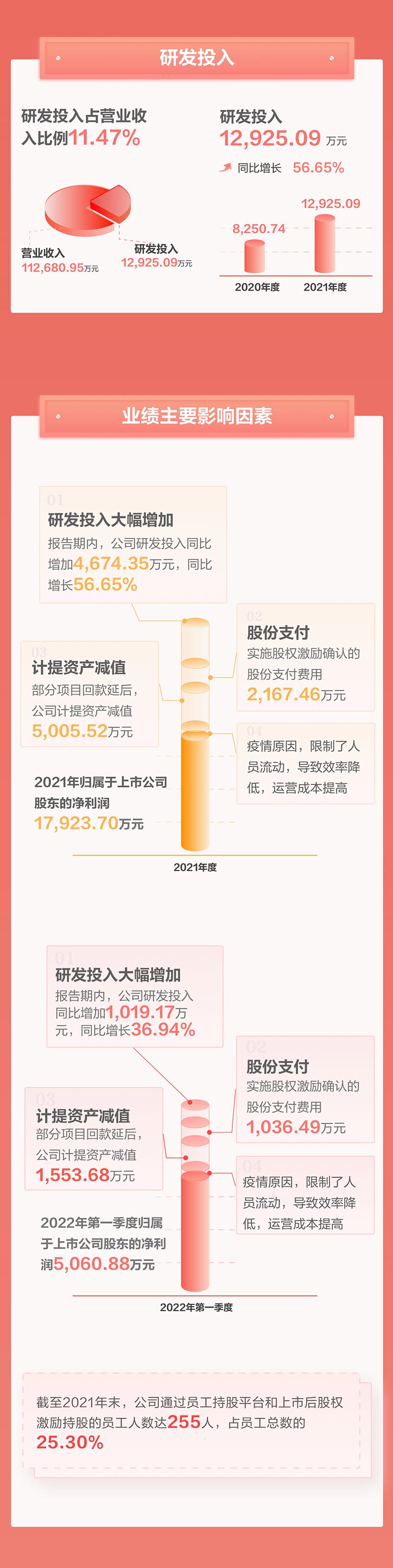 一图看懂万象城(中国)wanxiangcheng·官方网页版,2021年年报及2022年一季报—— 一起向未来