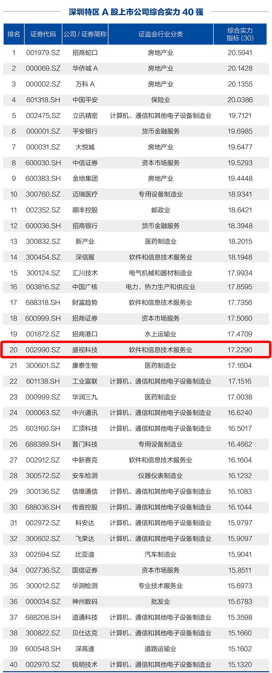万象城(中国)wanxiangcheng·官方网页版,荣登“深圳特区A股上市公司综合实力40强”榜单